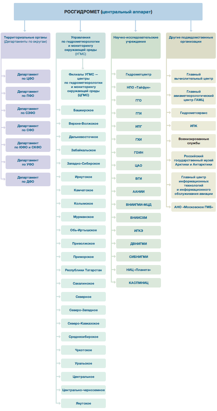 Росгидромет структура схема. Структурная схема Росгидромета. Росгидромет структура. Росгидромет структура службы. Центральный аппарат организации